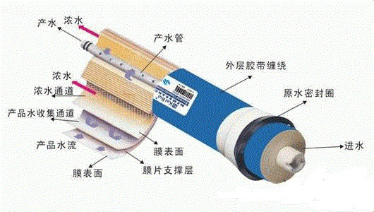 RO膜分解圖